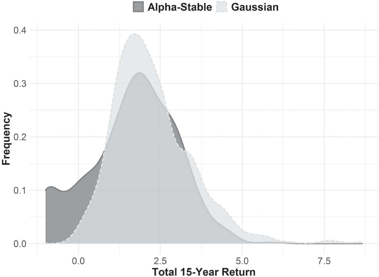 Schematic illustration of Simulated Cumulative Returns Drawn from the Annual Returns of Gaussian and Alpha-Stable Distribution Parameters calculated from the annual return of a 60% SPY, 30% AGG, 10% GLD portfolio, in the period 2004 through 2020