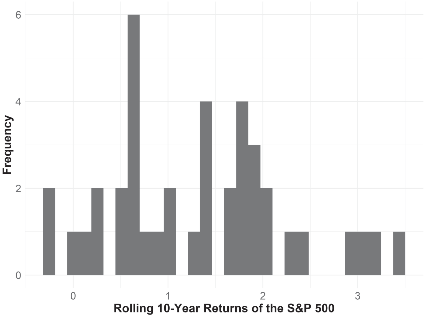 Schematic illustration of Rolling 10-Year Returns of the S&P 500 Index 1970 through 2019