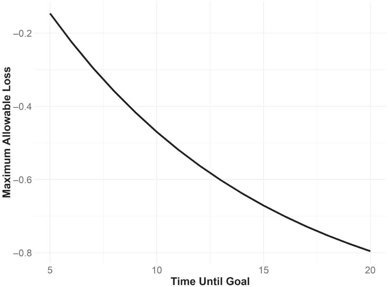 Schematic illustration of How Time Horizon Affects Loss Tolerance Goal is to have $1 with $0.80 in current wealth, no contributions, and a 10% per year portfolio recovery return.
