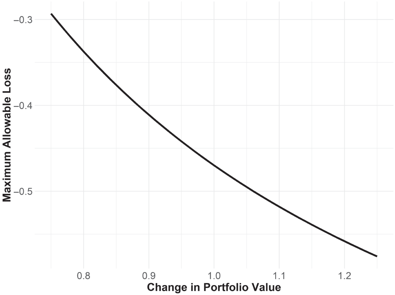 Schematic illustration of How Changes in Portfolio Value Affects Loss Tolerance Goal is to have $1 in in 10 years, with $0.80 in current wealth, no portfolio contributions, and a 10% per year portfolio recovery return.