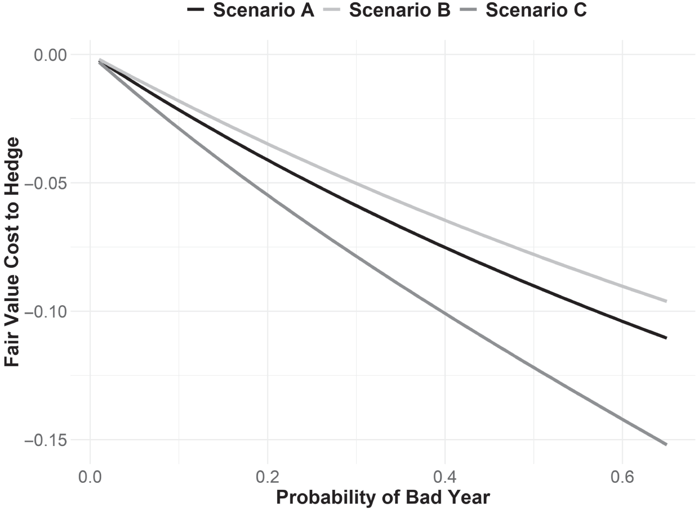 Schematic illustration of Effect of Loss Probability on Hedge Fair Value