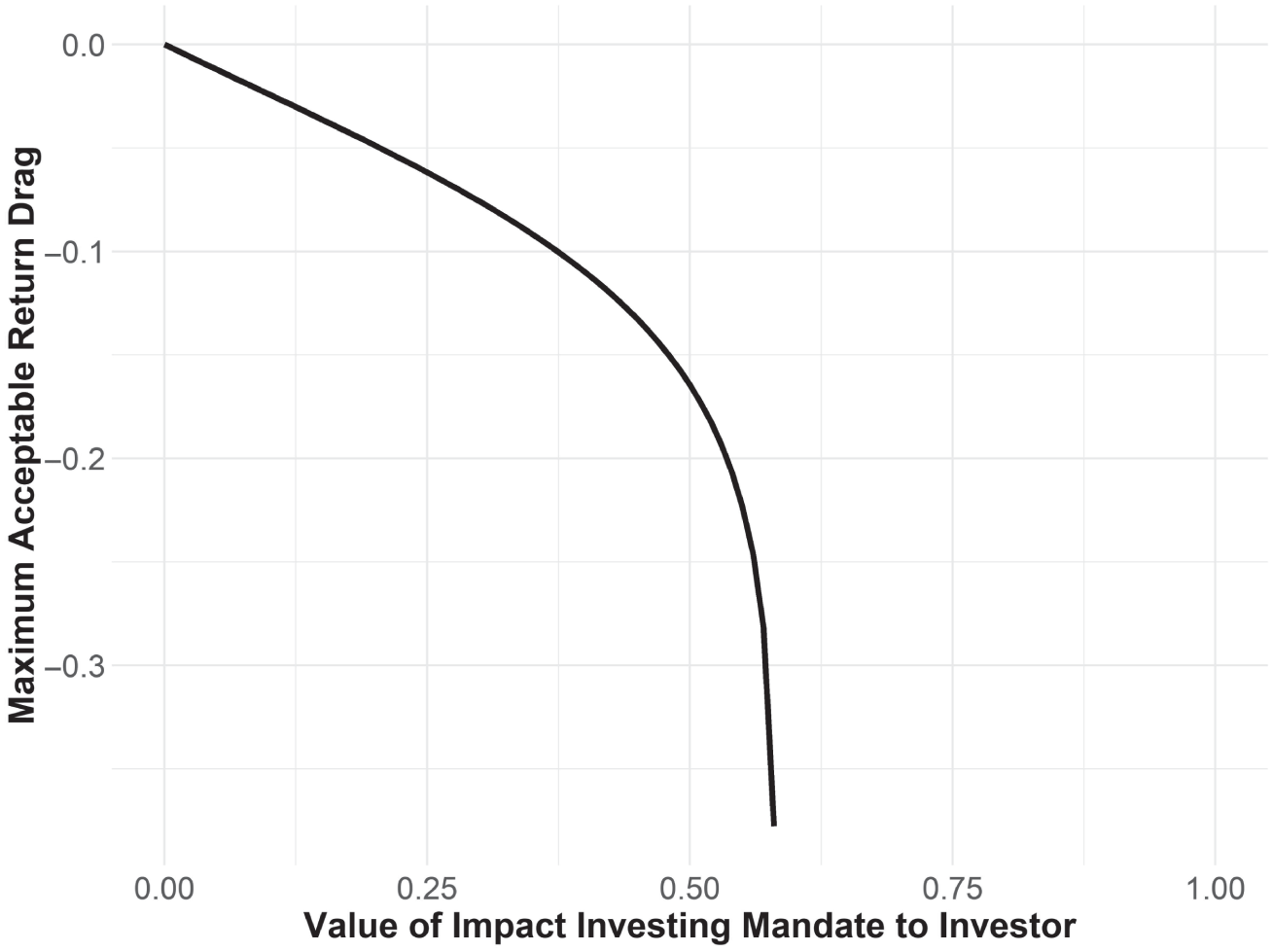 Schematic illustration of Maximum Acceptable Return Drag, as a Function of Mandate's Relative Value Where required return is 6%, expected portfolio return is 8%, and expected portfolio volatility is 6%.