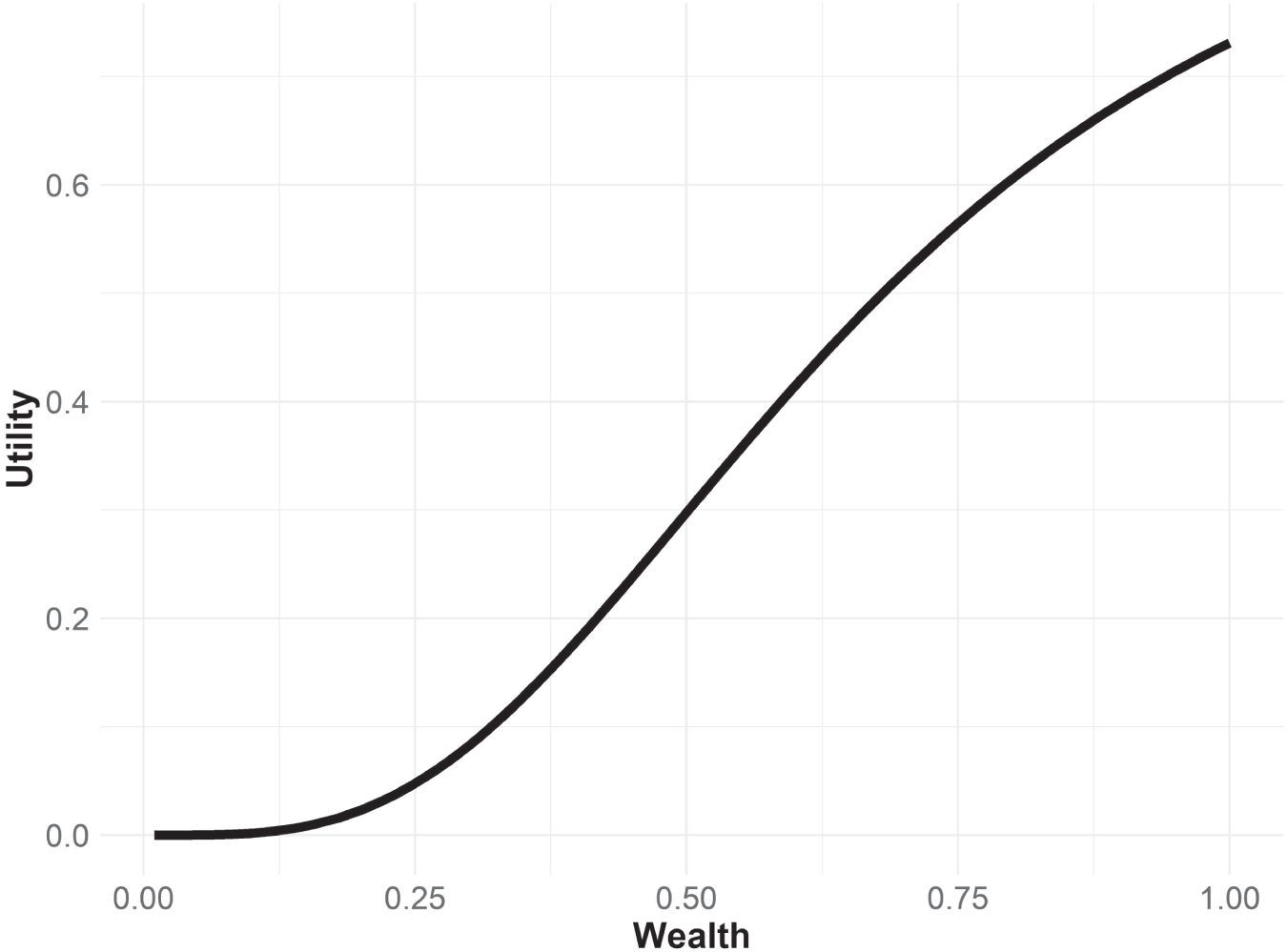 Schematic illustration of Goals-Based Utility-of-Wealth Curve Assuming 1.00 is needed in five years, and the portfolio returns 8% with 14% volatility.