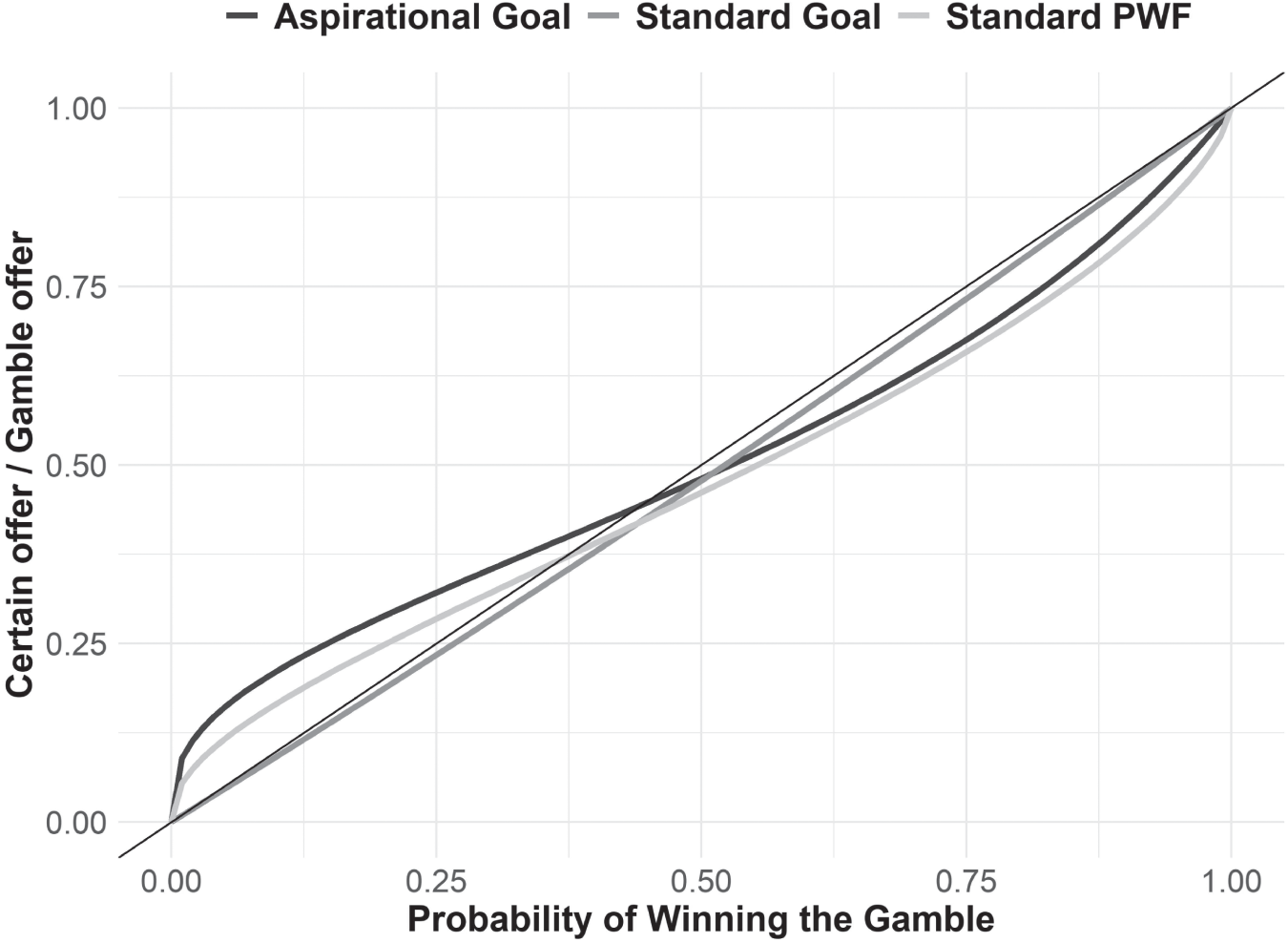 Schematic illustration of Goals-Based Utility Prediction of Probability Weighting Experiments and Comparison to Standard Probability Weighting Function