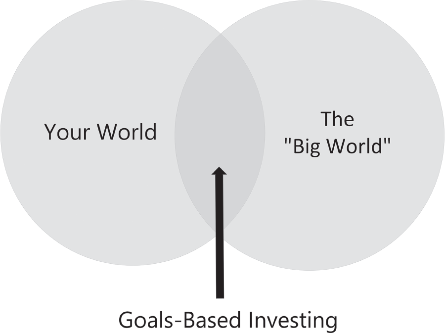 Schematic illustration of Goals-Based Investing