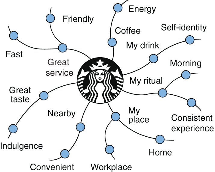 Schematic illustration of starbucks Brand Association Map