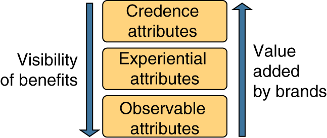 Schematic illustration of benefit Visibility and Brand Impact