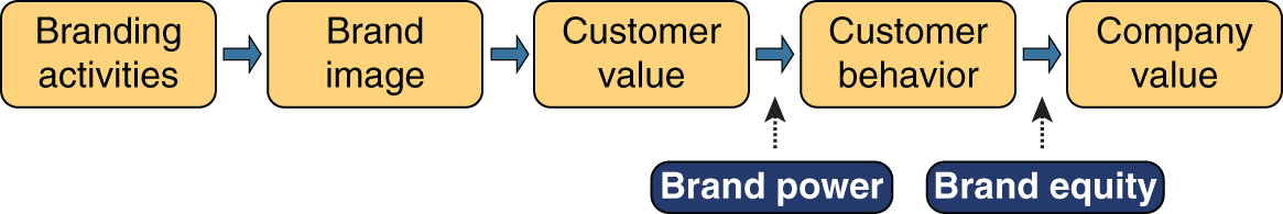 Schematic illustration of brand Power and Brand Equity