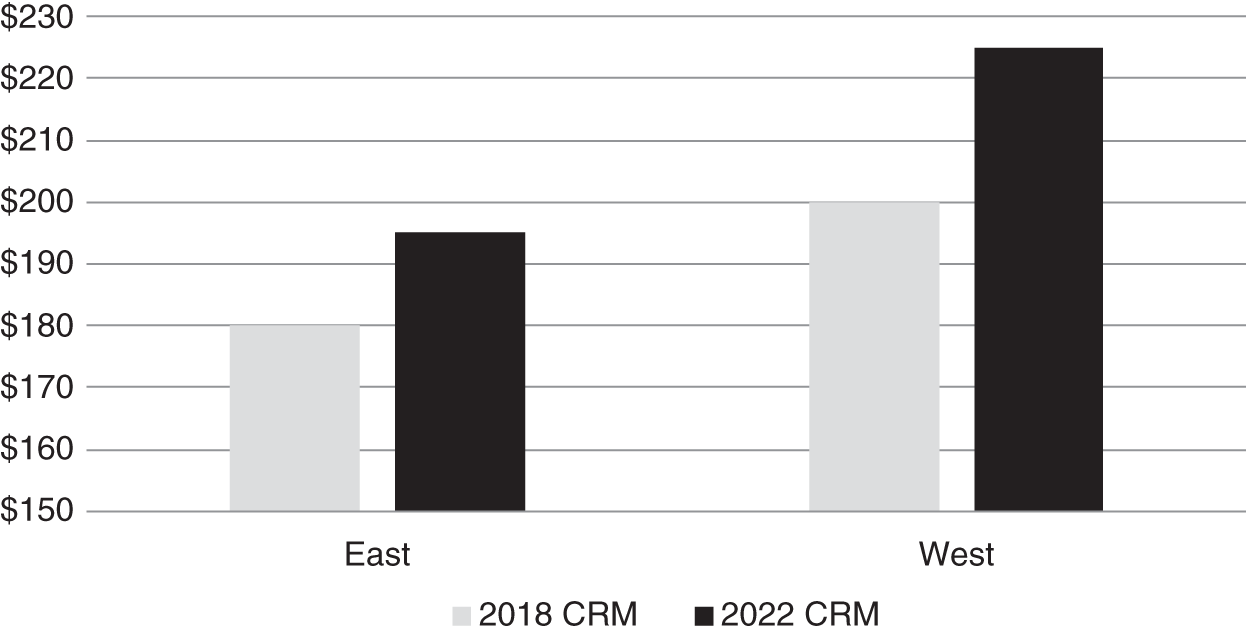 Schematic illustration of CRM Results by Region