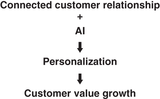 An illustration of connected customer relationship plus Al, personalization and customer value growth.