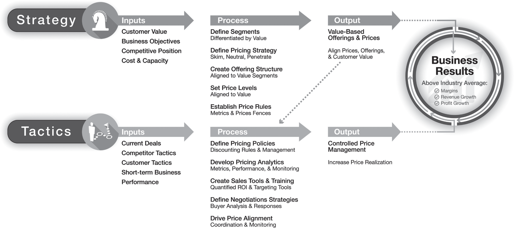 Schematic illustration of the Pricing Leadership Framework