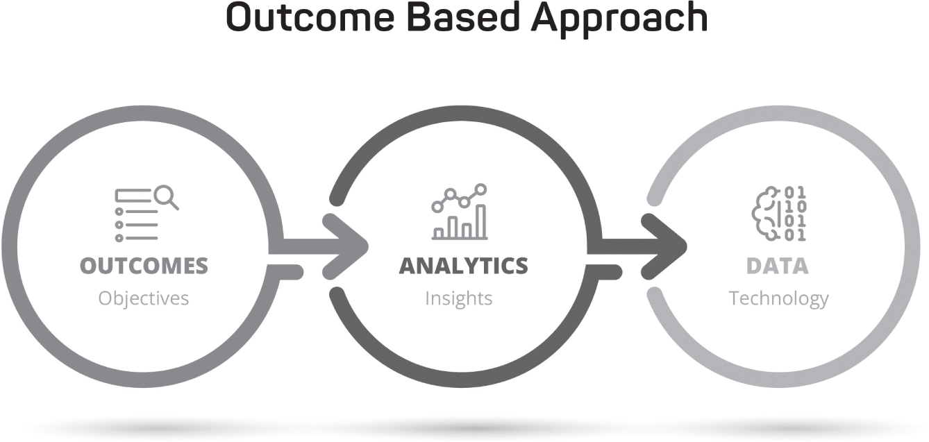 Schematic illustration of Outcome-Based Approach