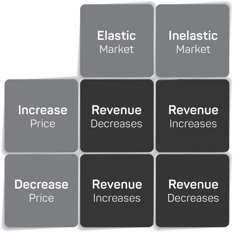 Schematic illustration of Revenue Impact of Price Changes in Different Market Conditions.