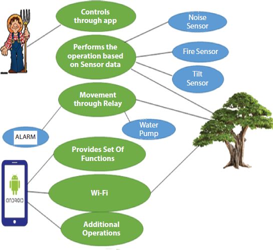 Schematic illustration of implementation and working of system.