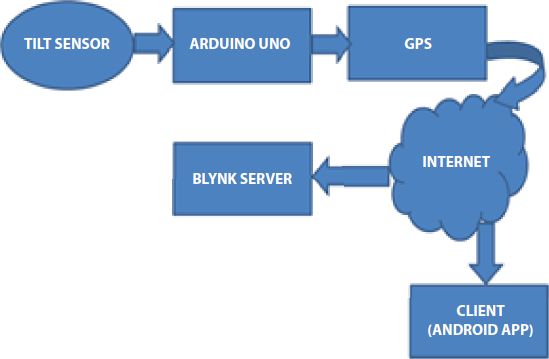 Schematic illustration of flow chart for tilt sensor.