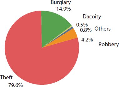 Schematic illustration of various types of crimes involved in stolen property reported by NCRB.