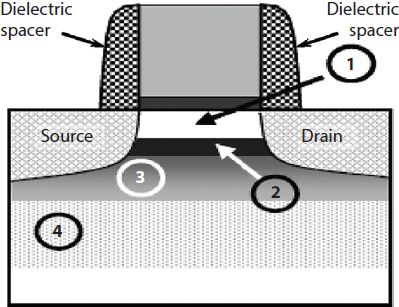 Schematic illustration of deeply-depleted-channel MOSFET.