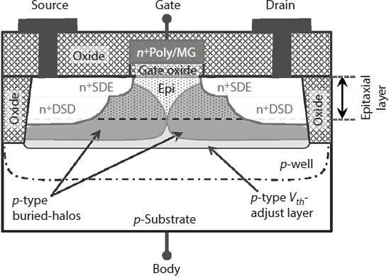 Schematic illustration of buried-halo MOSFET device.