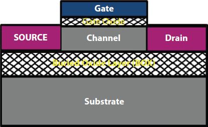 Schematic illustration of fully depleted (FD) SOI-MOSFET.