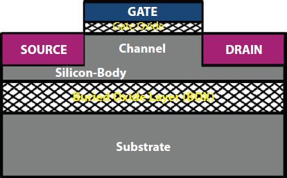 Schematic illustration of partially depleted (PD) SOI-MOSFET.