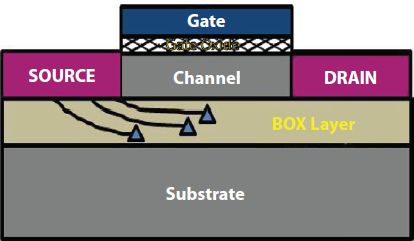 Schematic illustration of ultrathin-body SOI-MOSFETs with termination of leakage paths in buried-oxide.