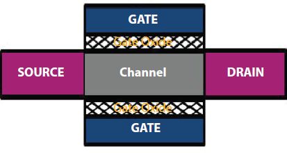 Schematic illustration of ultrathin-body double-gate MOSFET.