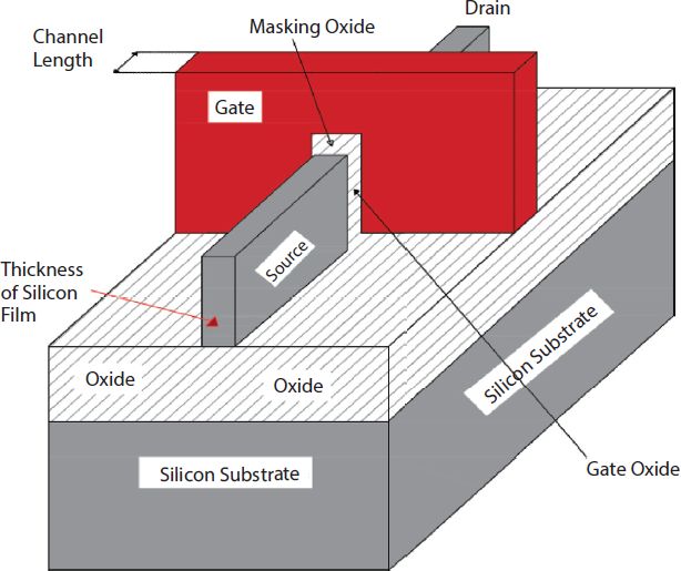 Schematic illustration of 3-D ultrathin-body double-gate Fin-FET on silicon-on-insulator substrate.