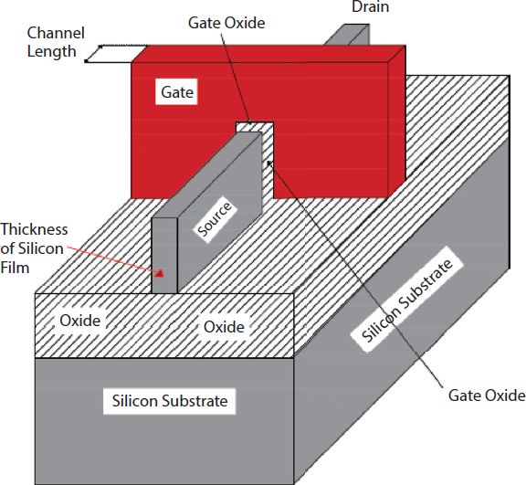 Schematic illustration of 3-D ultrathin-body triple-gate Fin-FET on silicon-on-insulator substrate.