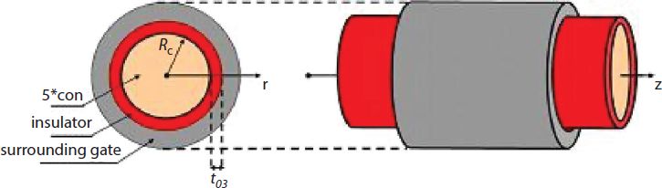 Schematic illustration of gate-all-around nanowire-MOSFET.