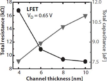 Schematic illustration of resistance and capacitance of lateral nanowire-MOSFET during ON-state.