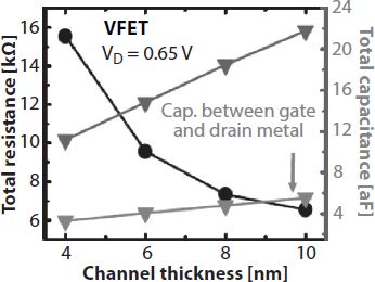 Schematic illustration of resistance and capacitance of vertical nanowire-MOSFET during ON-state.