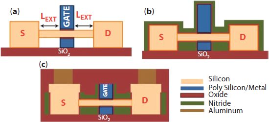 Schematic illustration of (a) silicon nanowire-MOSFET with extension, (b) silicon nanowire-MOSFET with extension and spacer, (c) silicon nanowire-MOSFET with extension, spacer and raised source-drain.