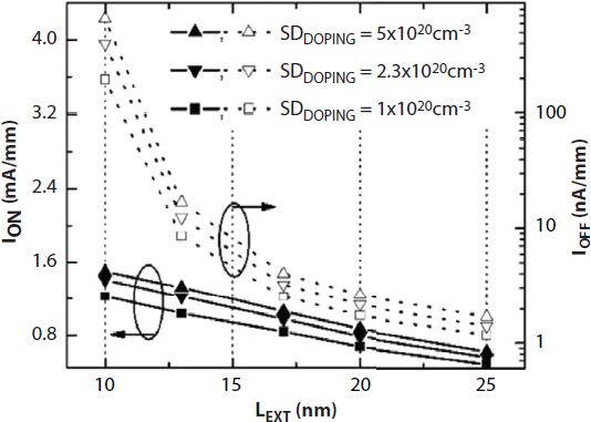 Schematic illustration of source-drain doping concentration impact on ON-state current and OFFstate current.