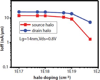 Schematic illustration of impact of halo doping concentation on OFF-state current.