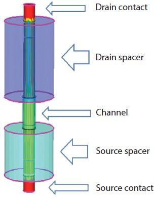 Schematic illustration of 3-dimensional asymmetrical structure of vertical nanowire MOSFET.