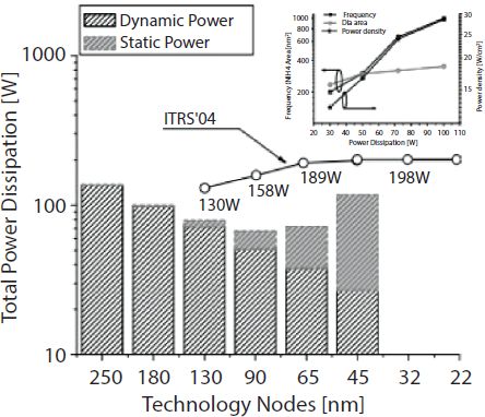 Schematic illustration of total power dissipation with technology node.