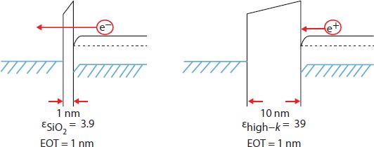 Schematic illustration of effective oxide thickness (EOT) for high-K and conventional dielectric material.