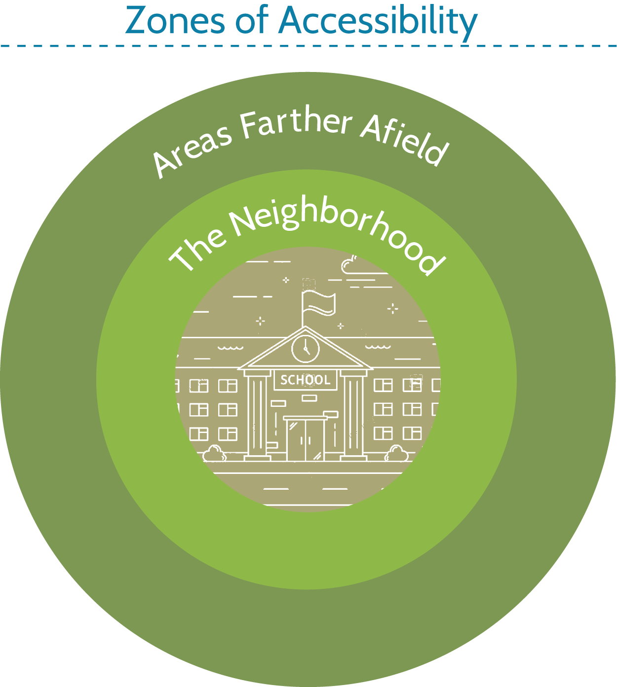 An illustration of zones of accessibility for outdoor learning surrounding
a typical school.