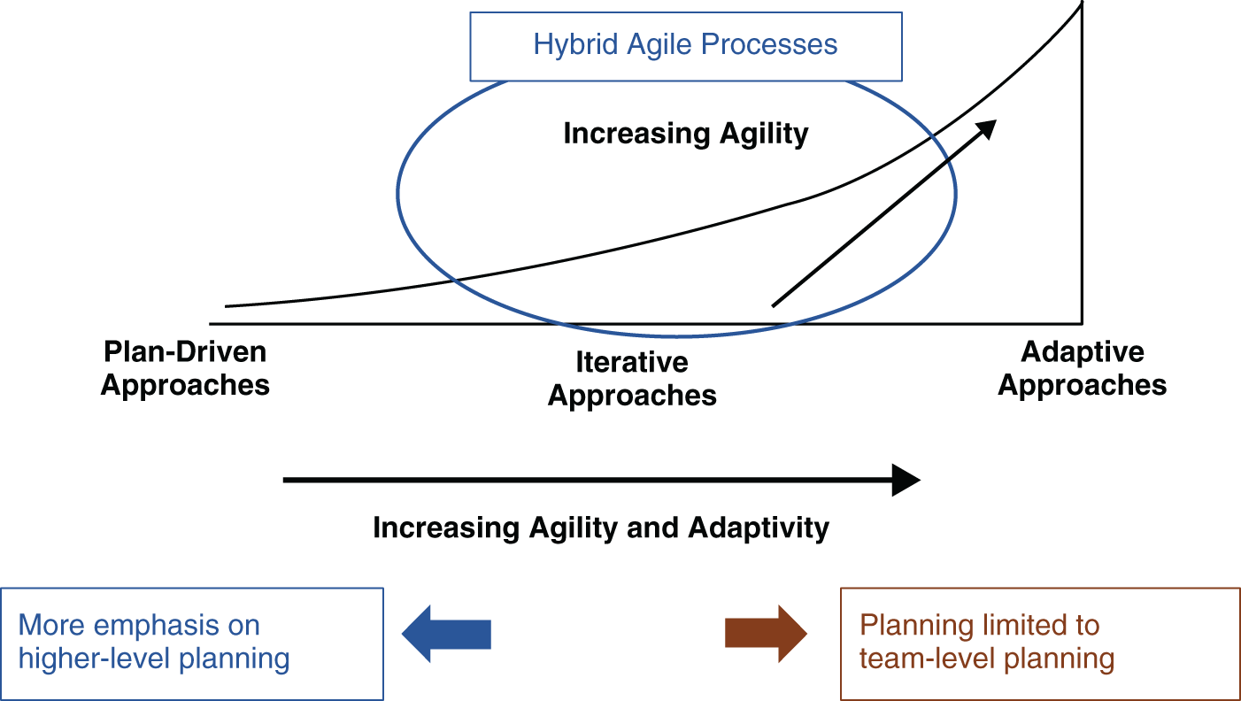 Schematic illustration of spectrum of plan-driven and adaptive approaches