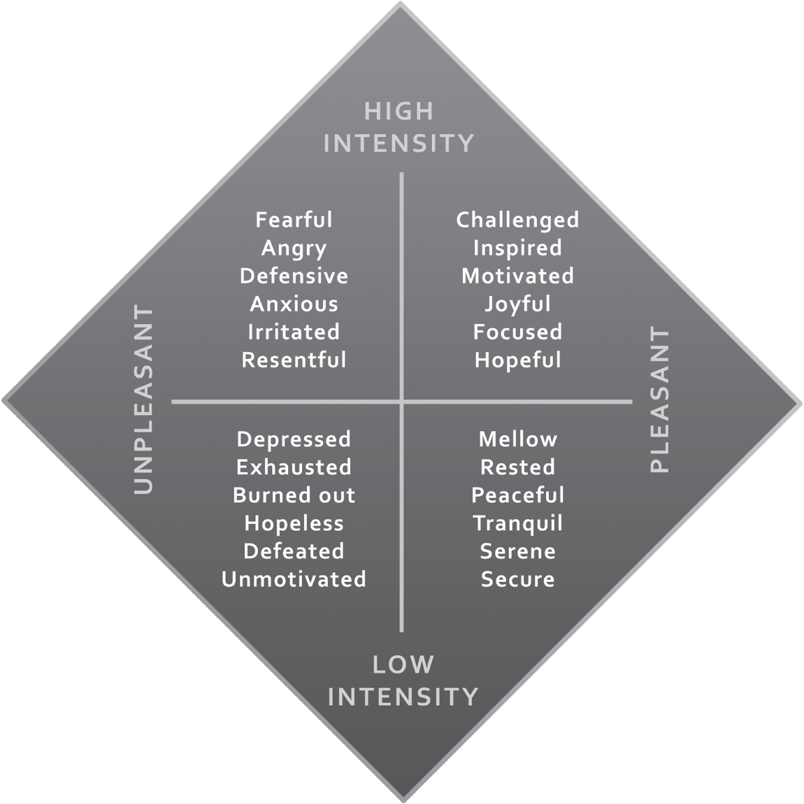 Schematic illustration of the feelings connected to each energy cell.