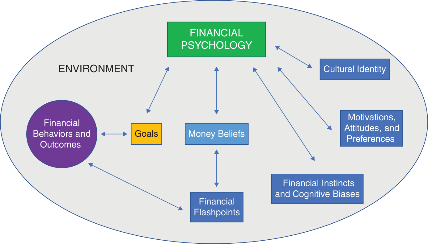 Schematic illustration of Klontz-Chaffin Model of Financial Psychology