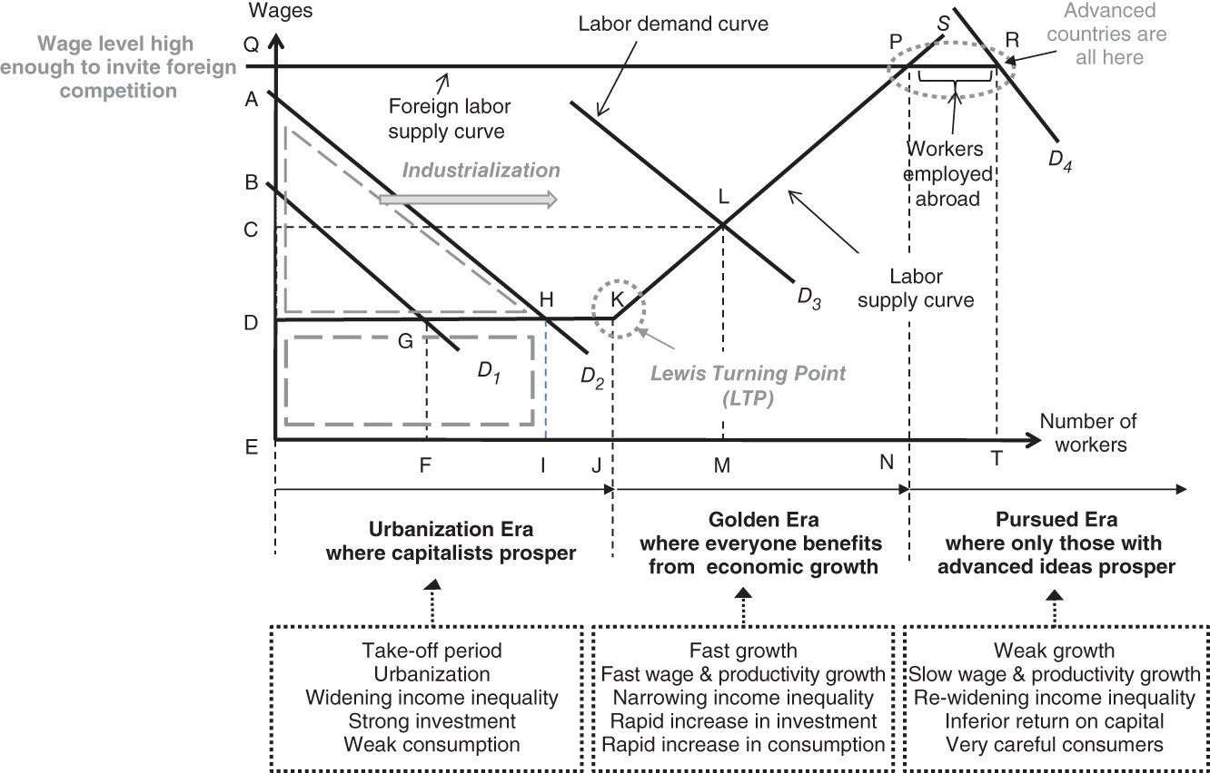 Graph depicts Three Phases of Industrialization/Globalization