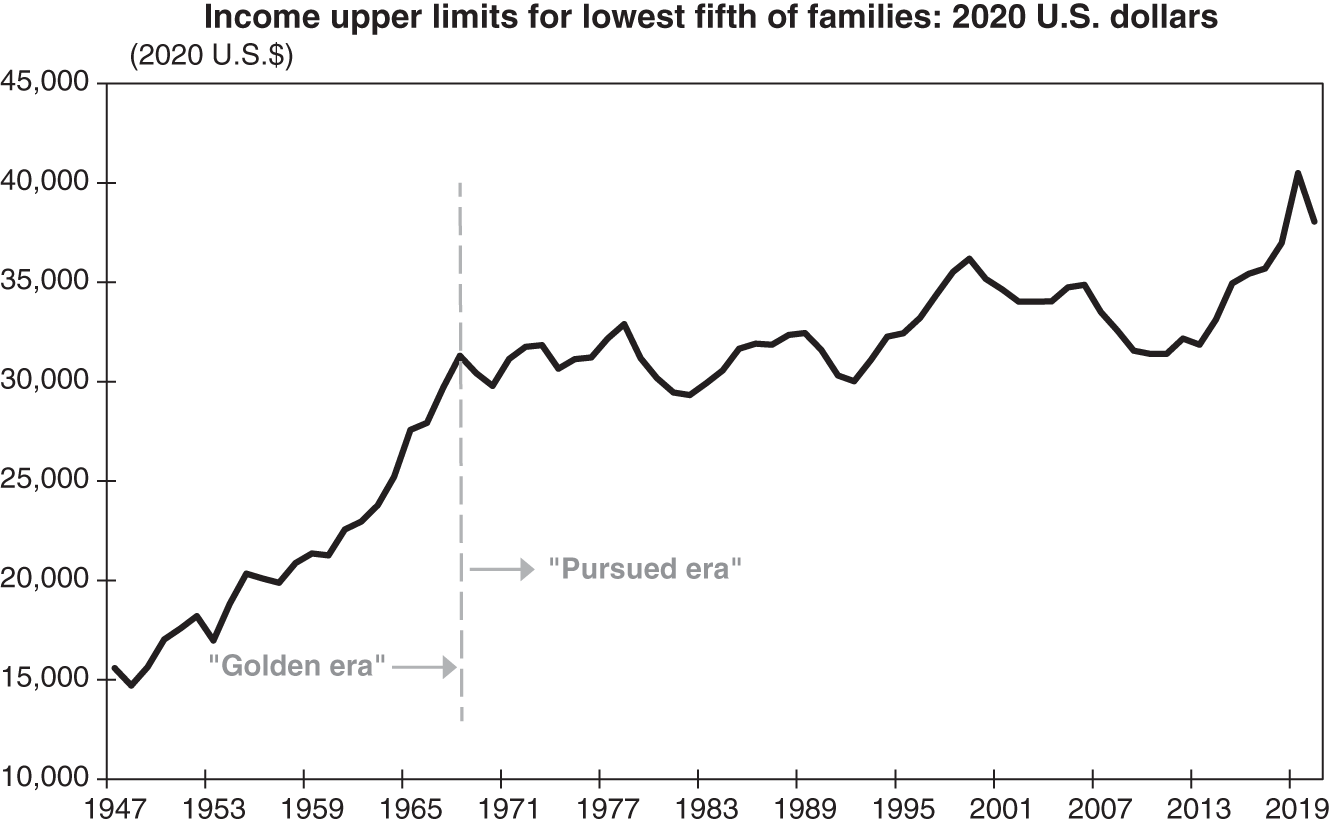 Graph depicts Incomes of Lowest 20 Percent of U.S. Families Shot Up until 1970 but Then Stagnated