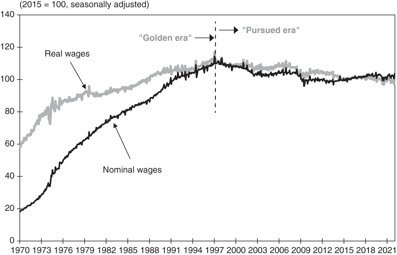 Graph depicts Japanese Wages Peaked in 1997 upon Entering Post-LTP Pursued Phase