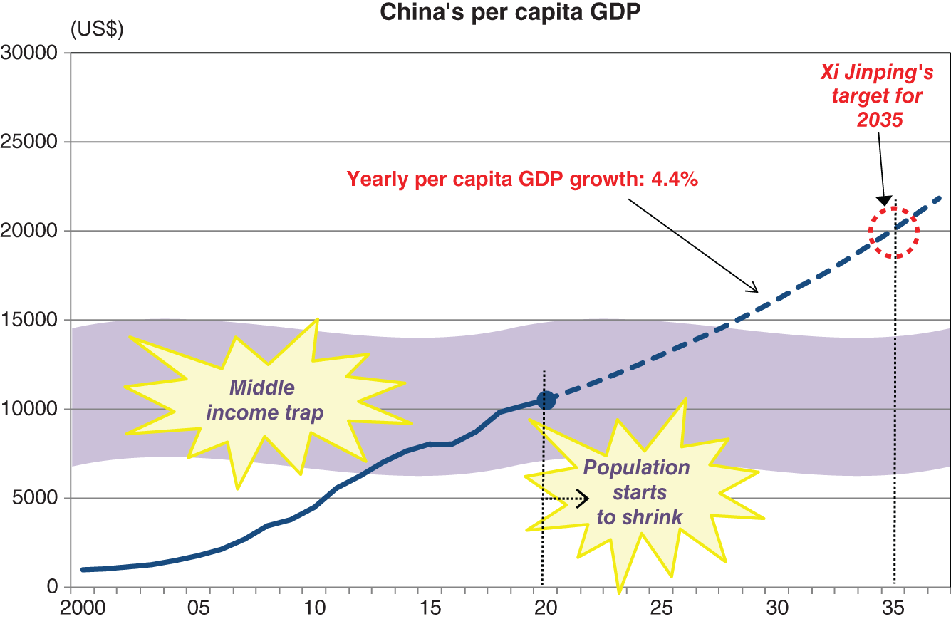 Graph depicts China Has No Room for Error in Reaching First-World Living Standards