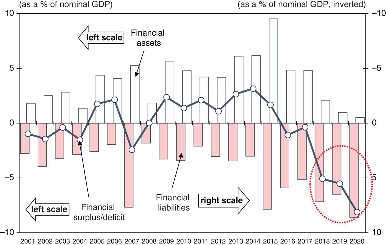 Graph depicts The Chinese Government Has Been Propping Up the Economy since 2018