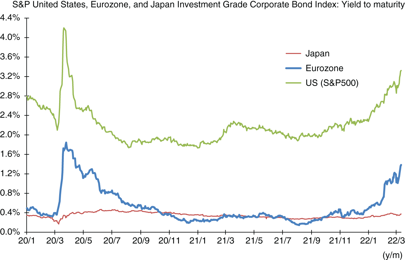 Graph depicts Corporate Bond Yields Returned to Pre-Pandemic Levels after Monetary Easing