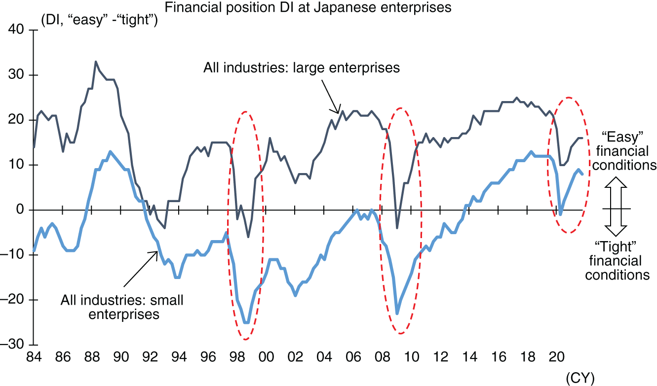 Graph depicts Financing Challenges of Japanese Enterprises