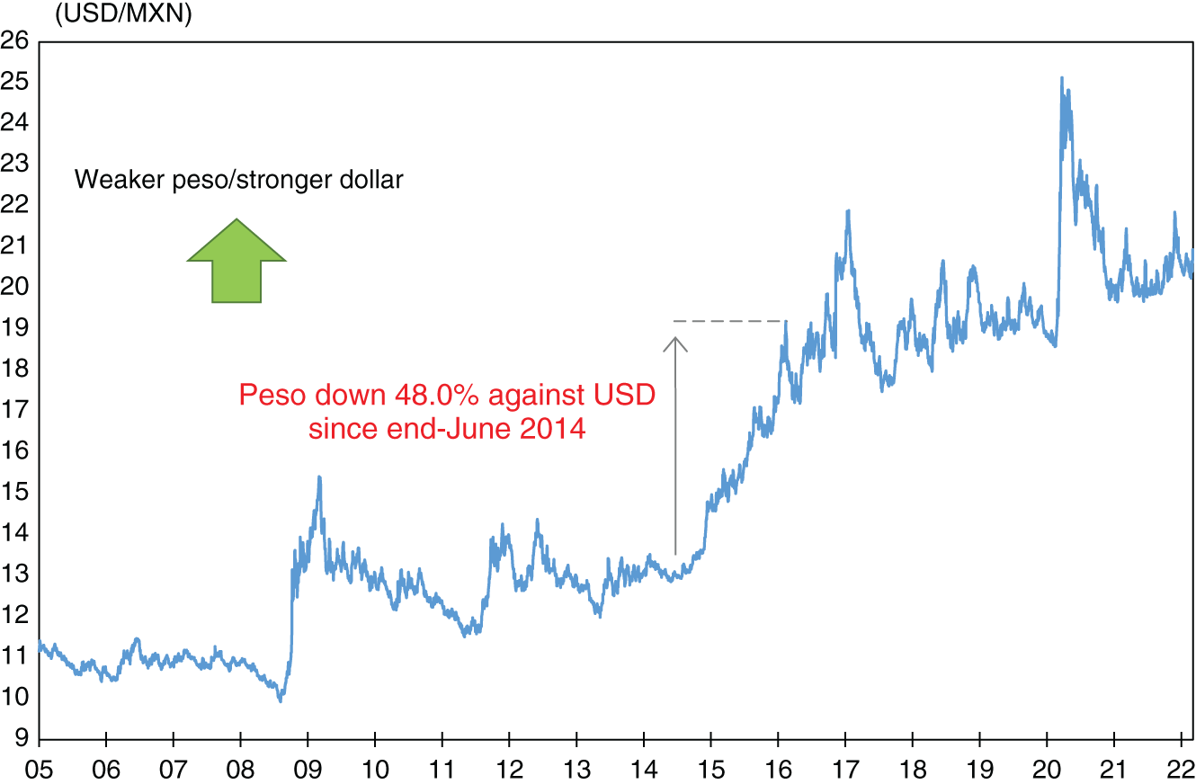 Graph depicts Mexican Peso versus U.S. Dollar