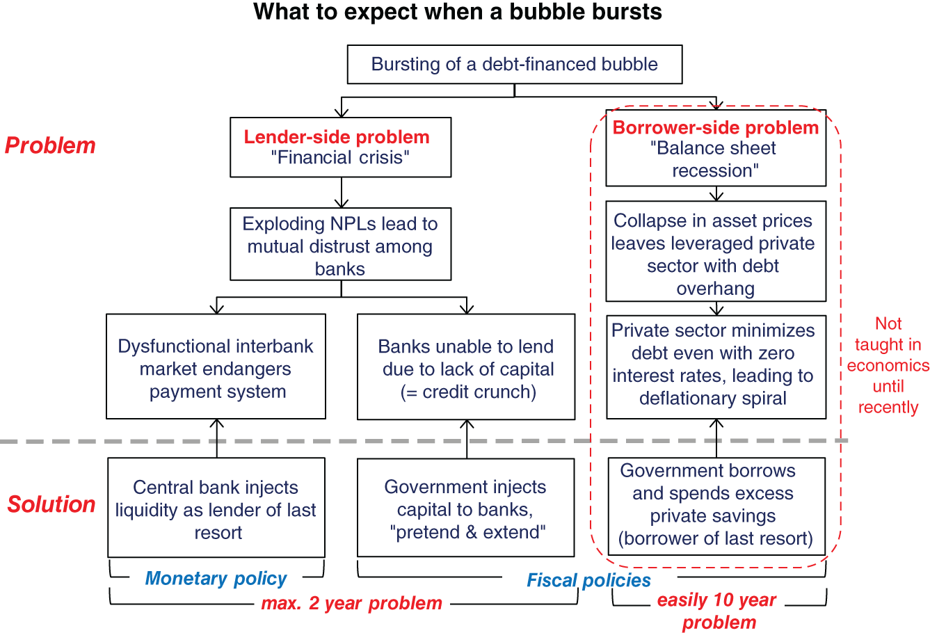 Graph depicts Well-Capitalized Banks Will Not Prevent Balance Sheet Recession